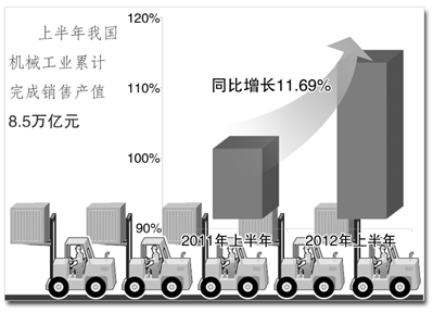 機(jī)械制造板塊分化加劇 傳統(tǒng)機(jī)械利潤(rùn)大幅下滑